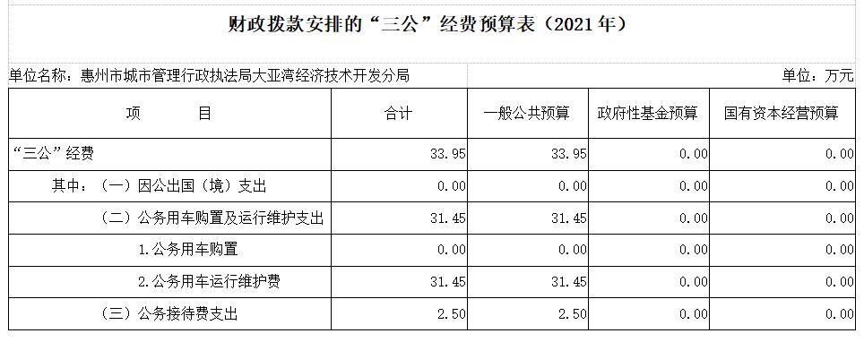 大亞灣區(qū)執(zhí)法分局2021年三公經(jīng)費(fèi)預(yù)算表.jpg