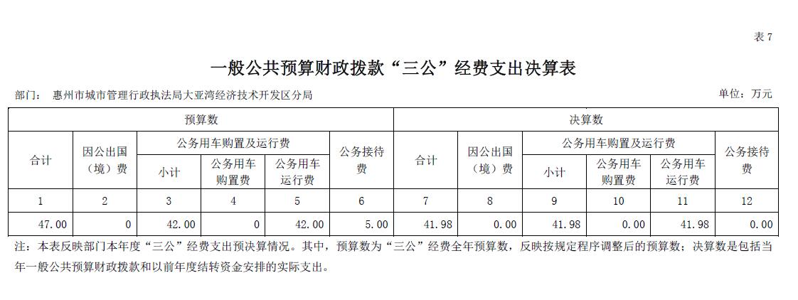 2020年惠州市城市管理行政執(zhí)法局大亞灣經(jīng)濟(jì)技術(shù)開發(fā)區(qū)分局一般公共預(yù)算財(cái)政撥款“三公”經(jīng)費(fèi)支出決算表.jpg