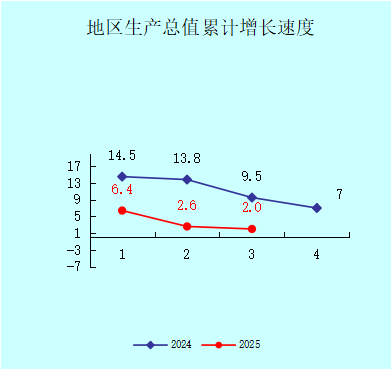 大亞灣區2025年1-9月份小冊子圖表